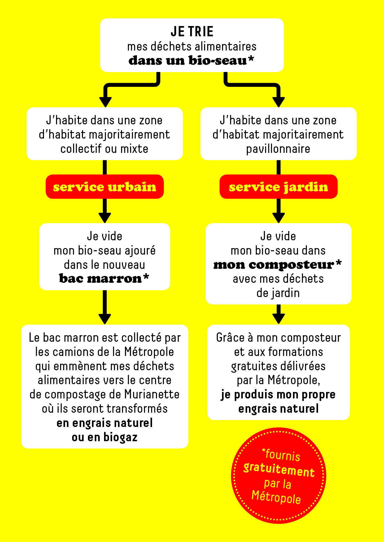 Le tri des déchets alimentaires dans la métropole grenobloise